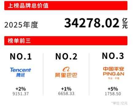 ng28南宫相信品牌力量上榜品牌总代价34万亿元！(图1)