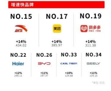 ng28南宫相信品牌力量上榜品牌总代价34万亿元！(图2)